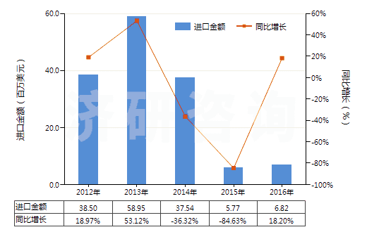 2012-2016年中國天然瀝青(地瀝青)(HS27149010)進口總額及增速統(tǒng)計 2012-2016年中國天然瀝青(地瀝青)(HS27149010)進口總額及增速統(tǒng)計